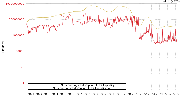 graph of Nitin Castings Ltd ILLIQ-SMEM