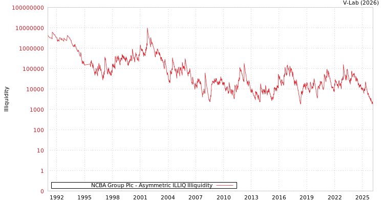 graph of NCBA Group Plc ILLIQ-AMEM
