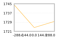 Impact of return on liquidity tomorrow