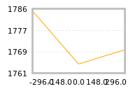 Impact of return on liquidity tomorrow