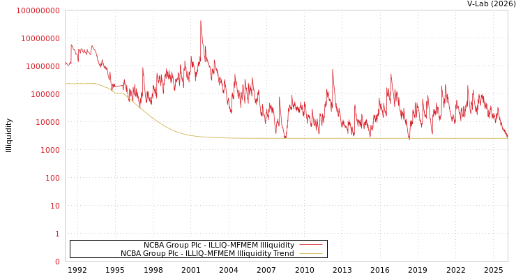 graph of NCBA Group Plc ILLIQ-MFMEM