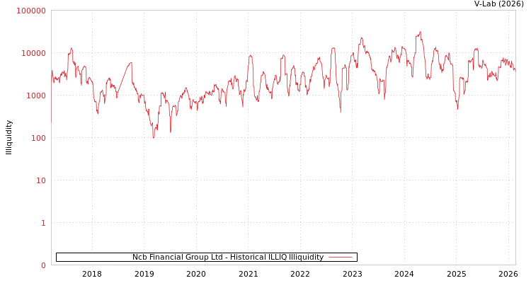 graph of Ncb Financial Group Ltd ILLIQ-HIST