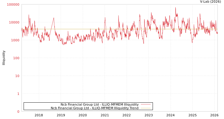 graph of Ncb Financial Group Ltd ILLIQ-MFMEM