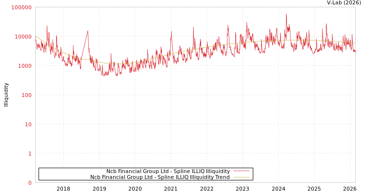 graph of Ncb Financial Group Ltd ILLIQ-SMEM