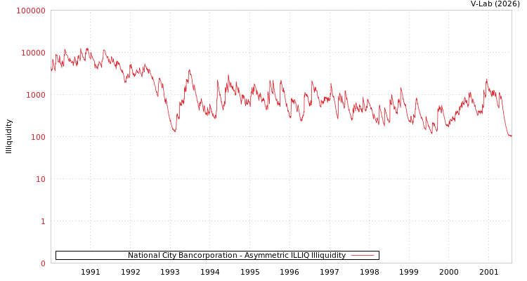 graph of National City Bancorporation ILLIQ-AMEM
