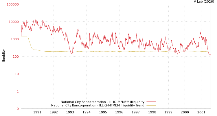 graph of National City Bancorporation ILLIQ-MFMEM