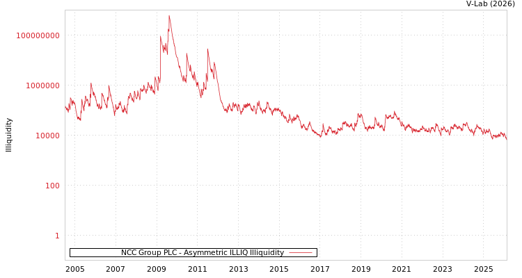 graph of NCC Group PLC ILLIQ-AMEM