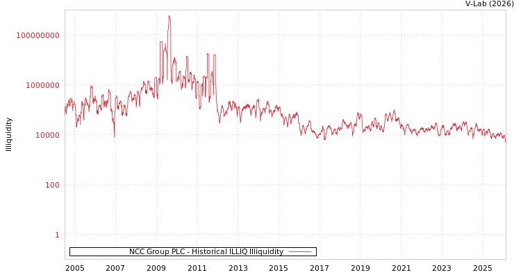 graph of NCC Group PLC ILLIQ-HIST