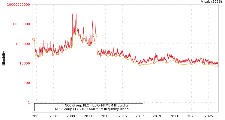 graph of NCC Group PLC ILLIQ-MFMEM