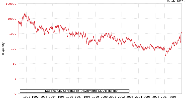 graph of National City Corporation ILLIQ-AMEM