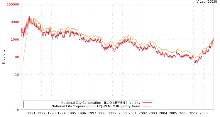 graph of National City Corporation ILLIQ-MFMEM