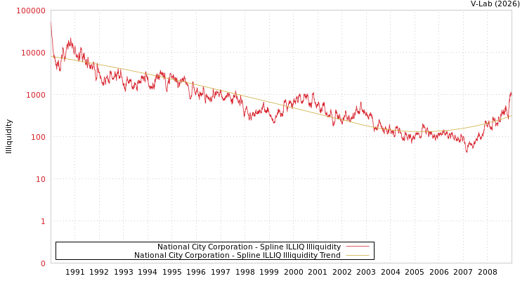 graph of National City Corporation ILLIQ-SMEM