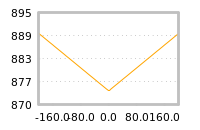 Impact of return on liquidity tomorrow