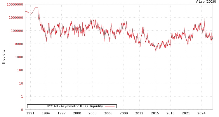 graph of NCC AB ILLIQ-AMEM