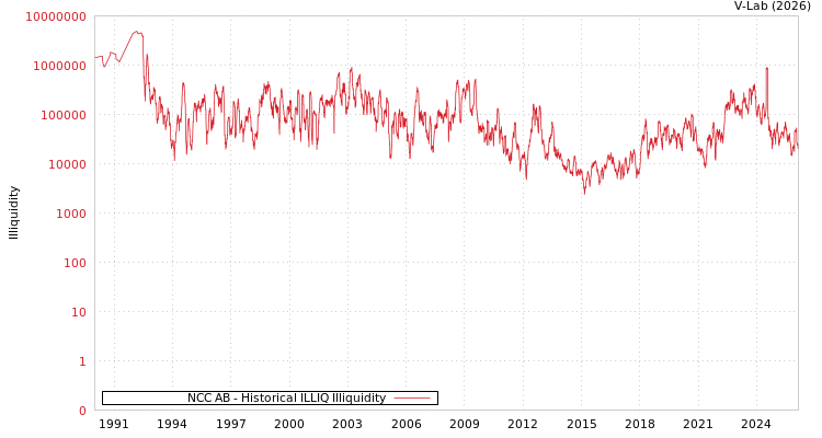 graph of NCC AB ILLIQ-HIST