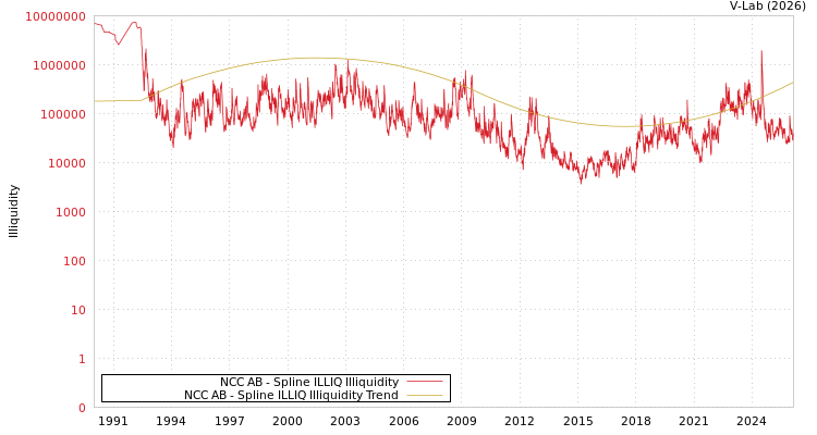 graph of NCC AB ILLIQ-SMEM