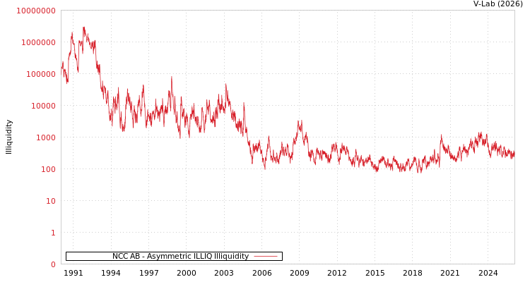graph of NCC AB ILLIQ-AMEM