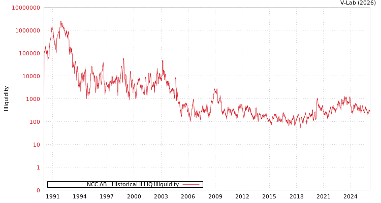 graph of NCC AB ILLIQ-HIST