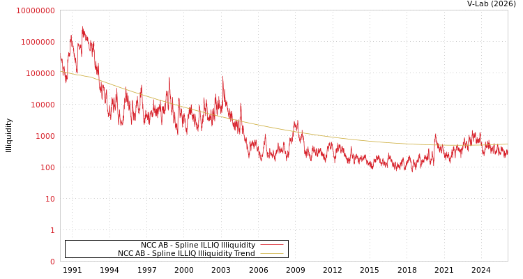 graph of NCC AB ILLIQ-SMEM