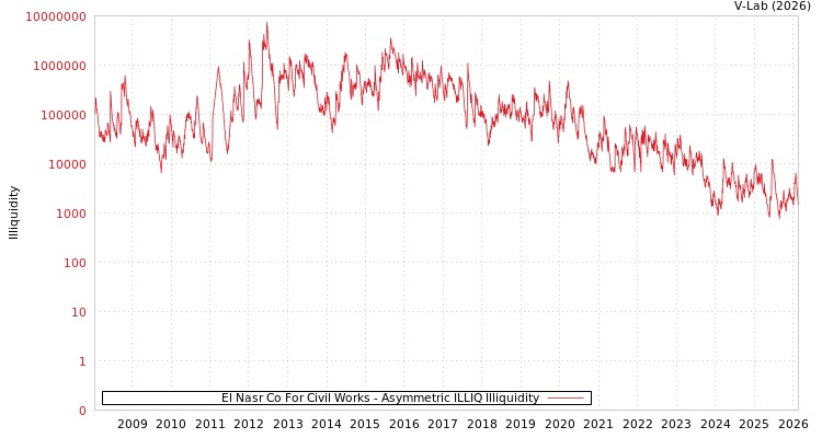 graph of El Nasr Co For Civil Works ILLIQ-AMEM