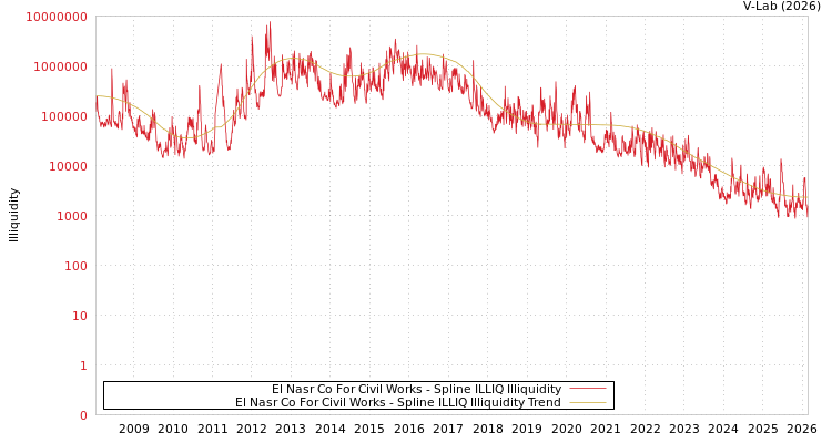 graph of El Nasr Co For Civil Works ILLIQ-SMEM