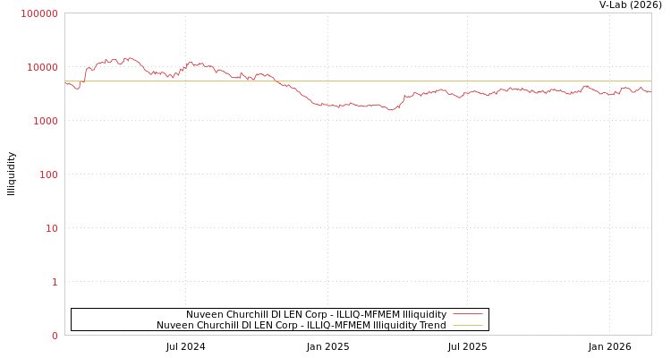graph of Nuveen Churchill DI LEN Corp ILLIQ-MFMEM