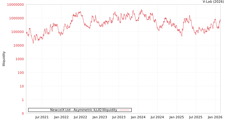 graph of NewcelX Ltd ILLIQ-AMEM
