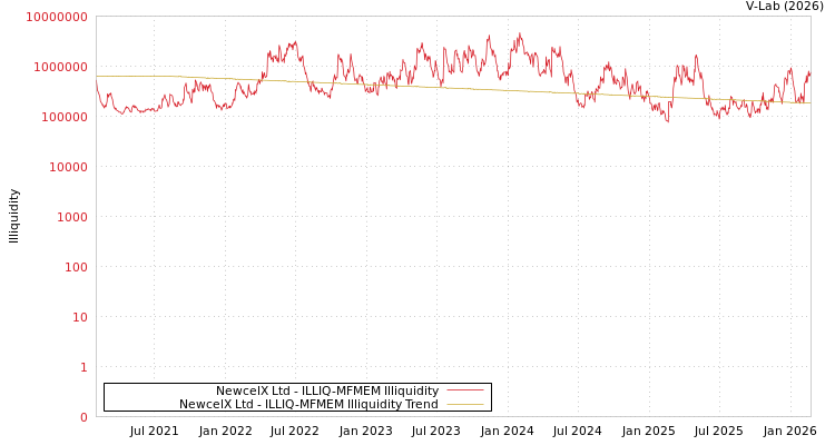 graph of NewcelX Ltd ILLIQ-MFMEM