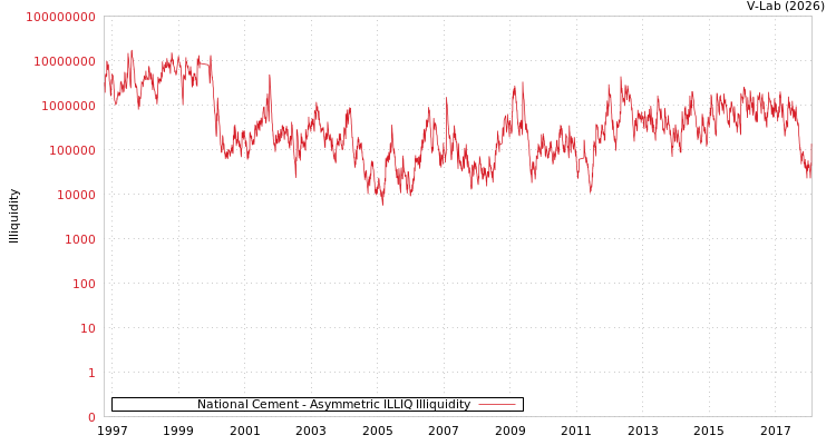 graph of National Cement ILLIQ-AMEM