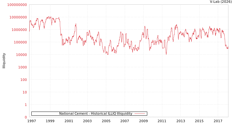 graph of National Cement ILLIQ-HIST