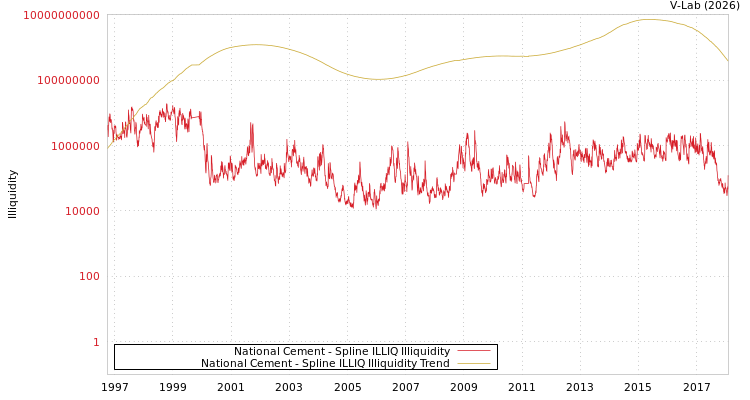graph of National Cement ILLIQ-SMEM