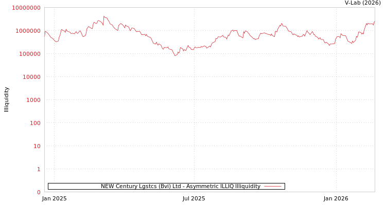 graph of NEW Century Lgstcs (Bvi) Ltd ILLIQ-AMEM