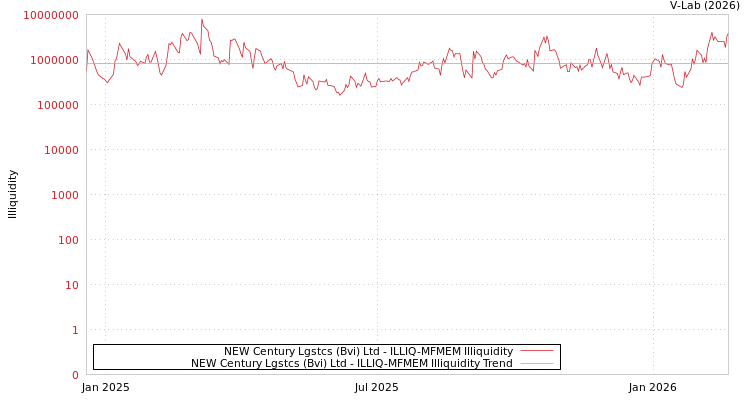 graph of NEW Century Lgstcs (Bvi) Ltd ILLIQ-MFMEM