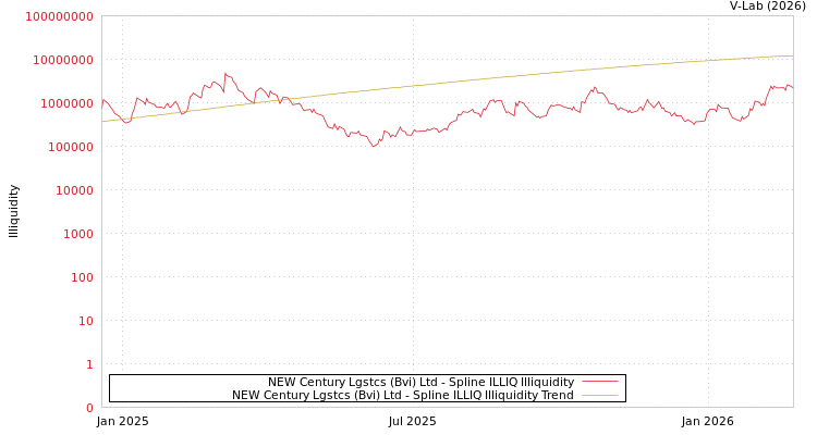 graph of NEW Century Lgstcs (Bvi) Ltd ILLIQ-SMEM