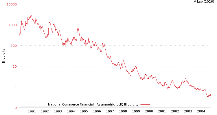 graph of National Commerce Financial ILLIQ-AMEM