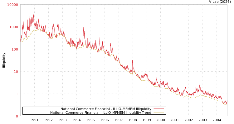 graph of National Commerce Financial ILLIQ-MFMEM