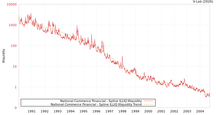 graph of National Commerce Financial ILLIQ-SMEM