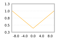 Impact of return on liquidity tomorrow