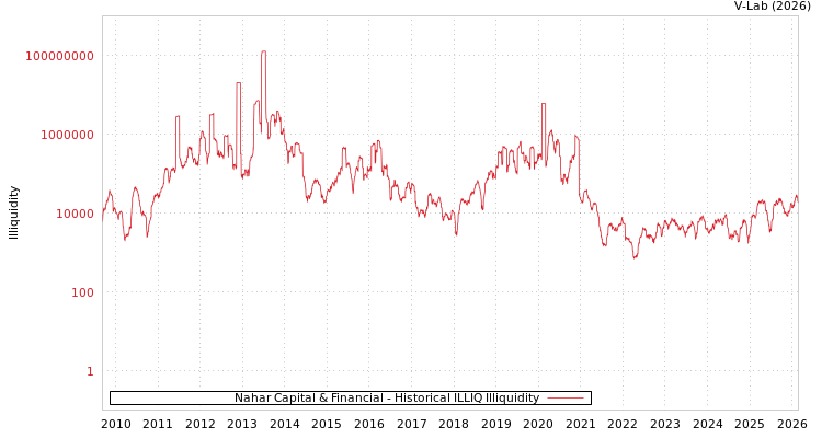 graph of Nahar Capital & Financial ILLIQ-HIST