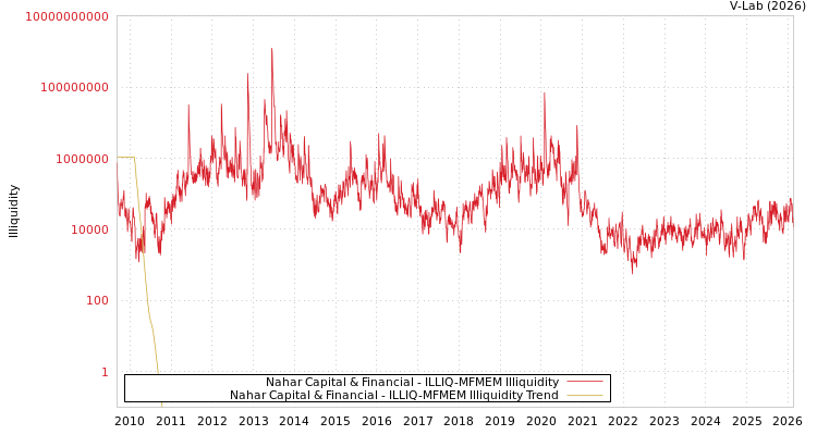graph of Nahar Capital & Financial ILLIQ-MFMEM