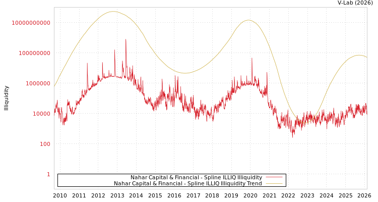graph of Nahar Capital & Financial ILLIQ-SMEM