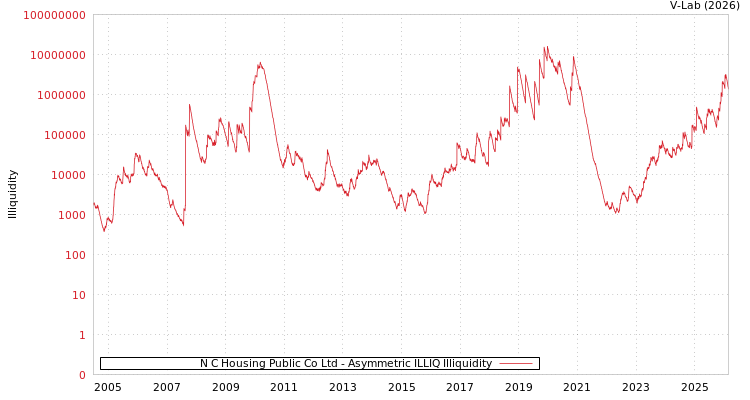 graph of N C Housing Public Co Ltd ILLIQ-AMEM
