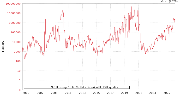 graph of N C Housing Public Co Ltd ILLIQ-HIST