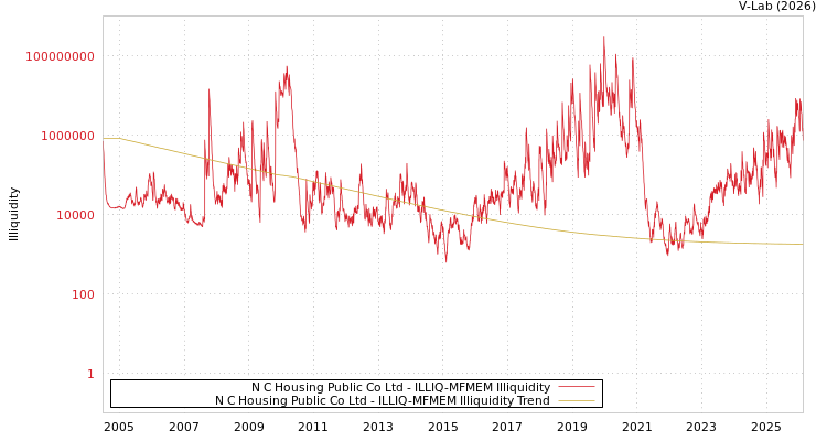 graph of N C Housing Public Co Ltd ILLIQ-MFMEM