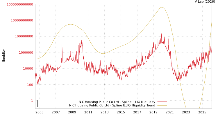 graph of N C Housing Public Co Ltd ILLIQ-SMEM