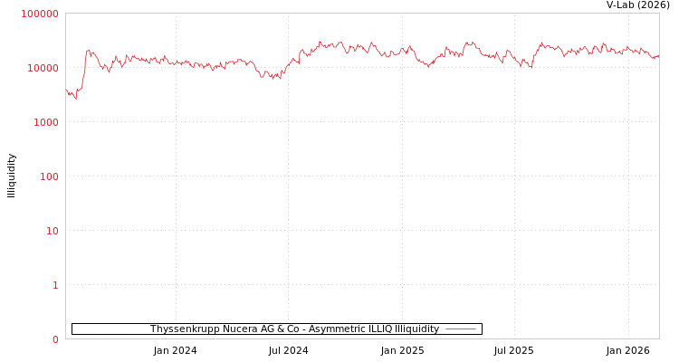 graph of Thyssenkrupp Nucera AG & Co ILLIQ-AMEM