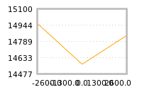 Impact of return on liquidity tomorrow