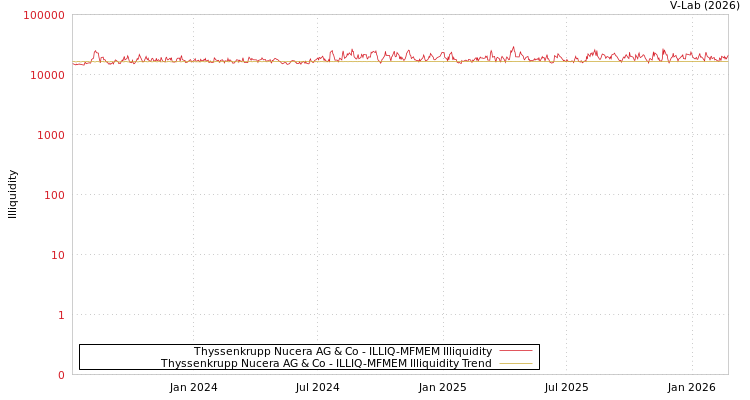 graph of Thyssenkrupp Nucera AG & Co ILLIQ-MFMEM