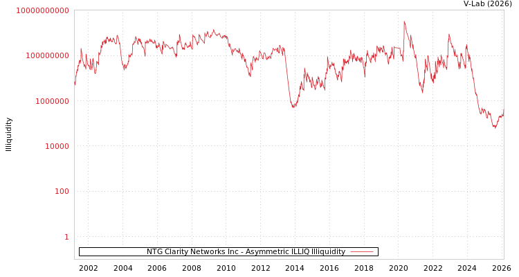 graph of NTG Clarity Networks Inc ILLIQ-AMEM