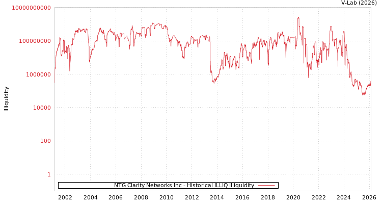 graph of NTG Clarity Networks Inc ILLIQ-HIST
